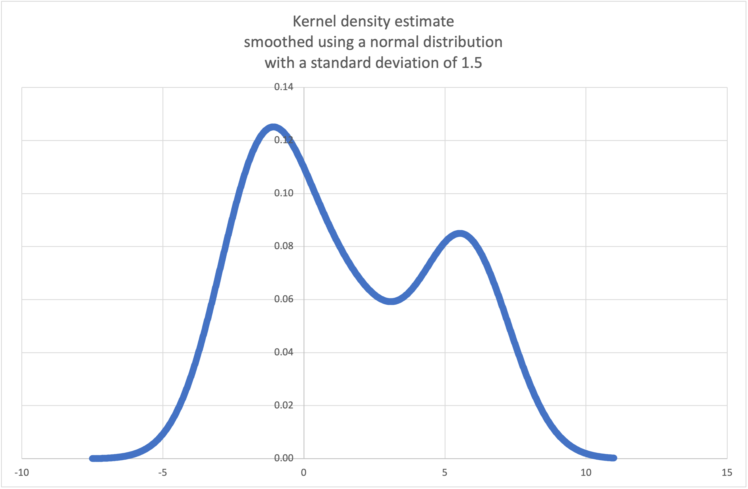 估計機率密度函式的散點圖 (scatter plot)。