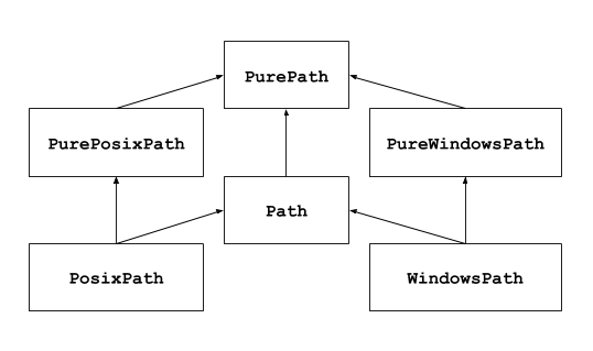 顯示 pathlib 中可用類別的繼承圖。 最基礎的類別是 PurePath，它有三個直接子類別： PurePosixPath、PureWindowsPath 和 Path。除了這四個類別之外， 還有兩個類別使用多重繼承： PosixPath 繼承自 PurePosixPath 和 Path，而 WindowsPath 繼承自 PureWindowsPath 和 Path。