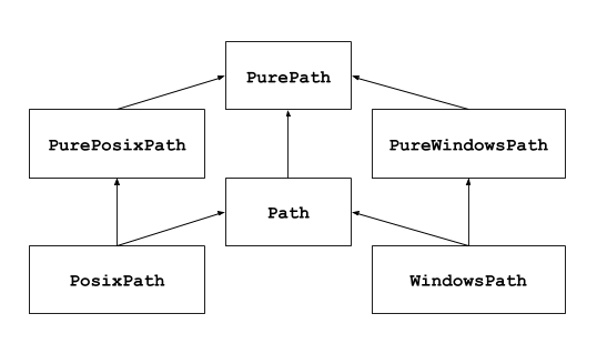 顯示 pathlib 中可用類別的繼承圖。 最基礎的類別是 PurePath,它有三個直接子類別: PurePosixPath、PureWindowsPath 和 Path。除了這四個類別之外, 還有兩個類別使用多重繼承: PosixPath 繼承自 PurePosixPath 和 Path,而 WindowsPath 繼承自 PureWindowsPath 和 Path。